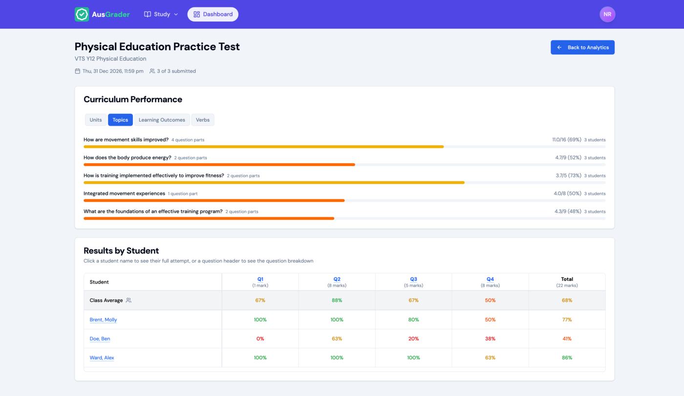 AusGrader class analytics showing topic-level performance and per-student results for a practice test